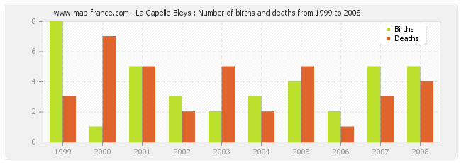 La Capelle-Bleys : Number of births and deaths from 1999 to 2008